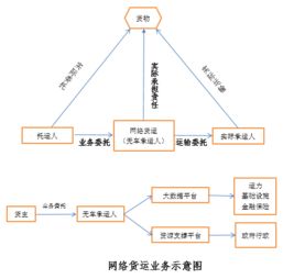觀韜視點 新業態下的網絡貨運發展與監管——牌照、數據合規與稅務處理