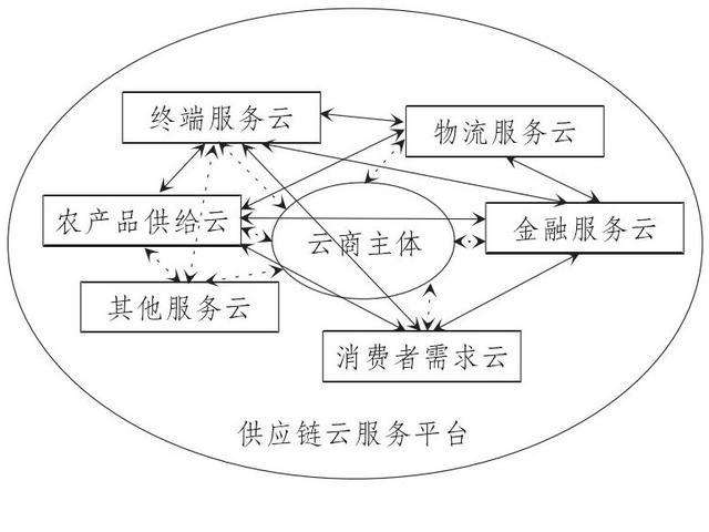 “互聯(lián)網(wǎng)+”時(shí)代農(nóng)產(chǎn)品供應(yīng)鏈演化新趨勢